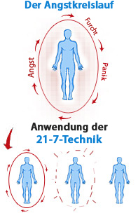 Der Angst-Gedanken-Kreislauf